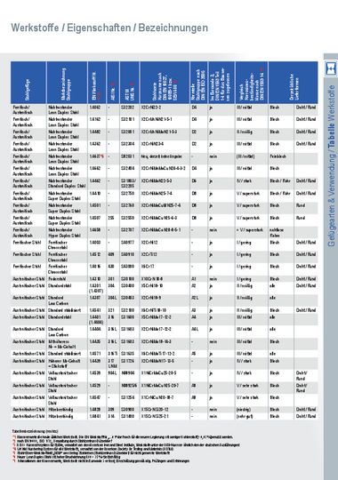 Tabelle Werkstoffe, Eigenschaften, Bezeichnungen