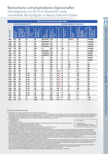 Tabelle Mechanische und physikalische Eigenschaften der häufig verarbeiteten Werkstoffgüten im Bereich Edelstahl Rostfrei